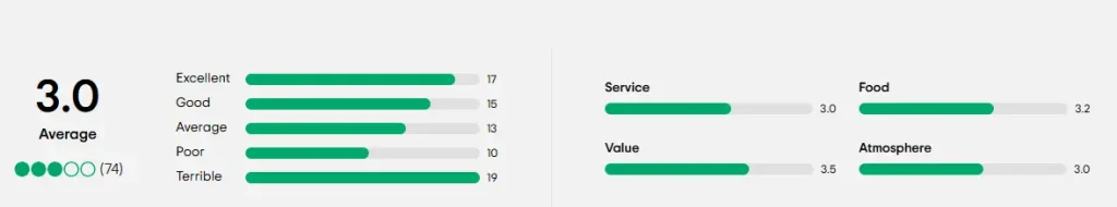 burger king overall rating